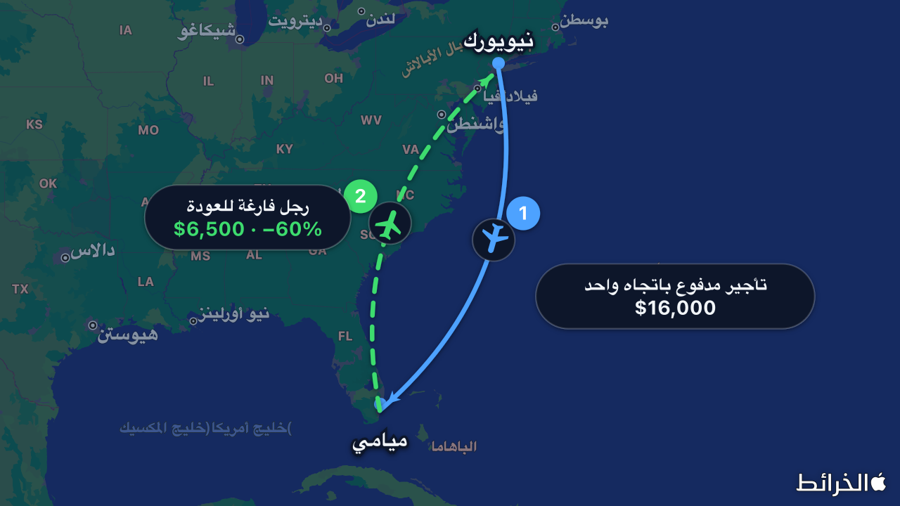 خريطة: تأجير مدفوع باتجاه واحد من نيويورك إلى ميامي يُنشئ رحلة عودة فارغة مخفّضة
