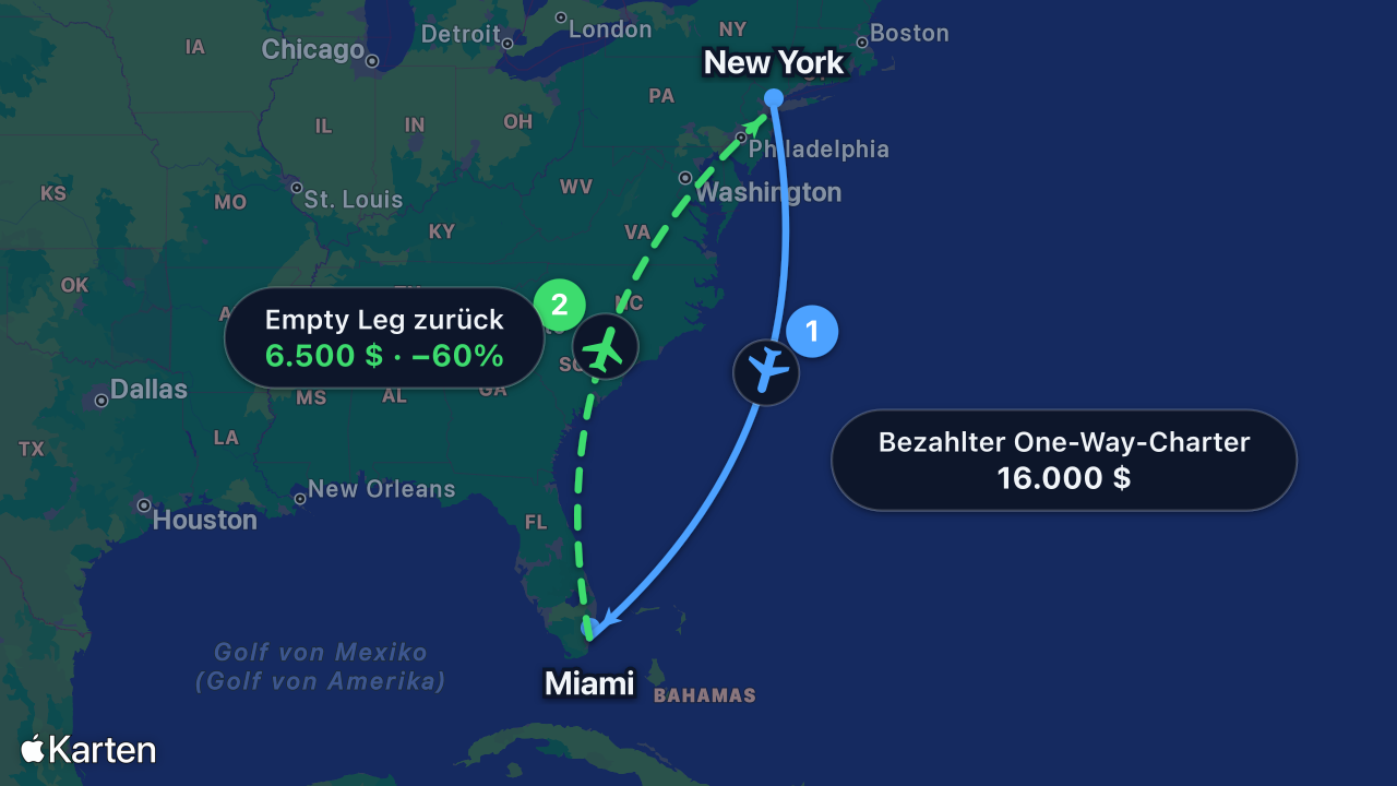Karte: Ein bezahlter One-Way-Charter von New York nach Miami erzeugt einen rabattierten Empty-Leg-Rückflug