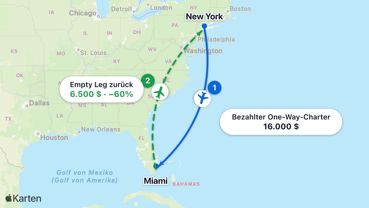 Karte: Ein bezahlter One-Way-Charter von New York nach Miami erzeugt einen rabattierten Empty-Leg-Rückflug