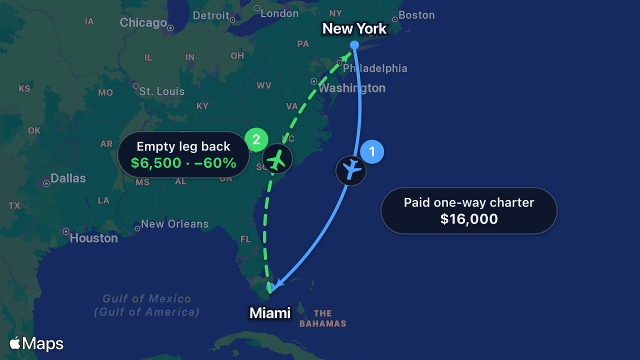 Map: a paid one-way charter from New York to Miami creates a discounted empty-leg flight back