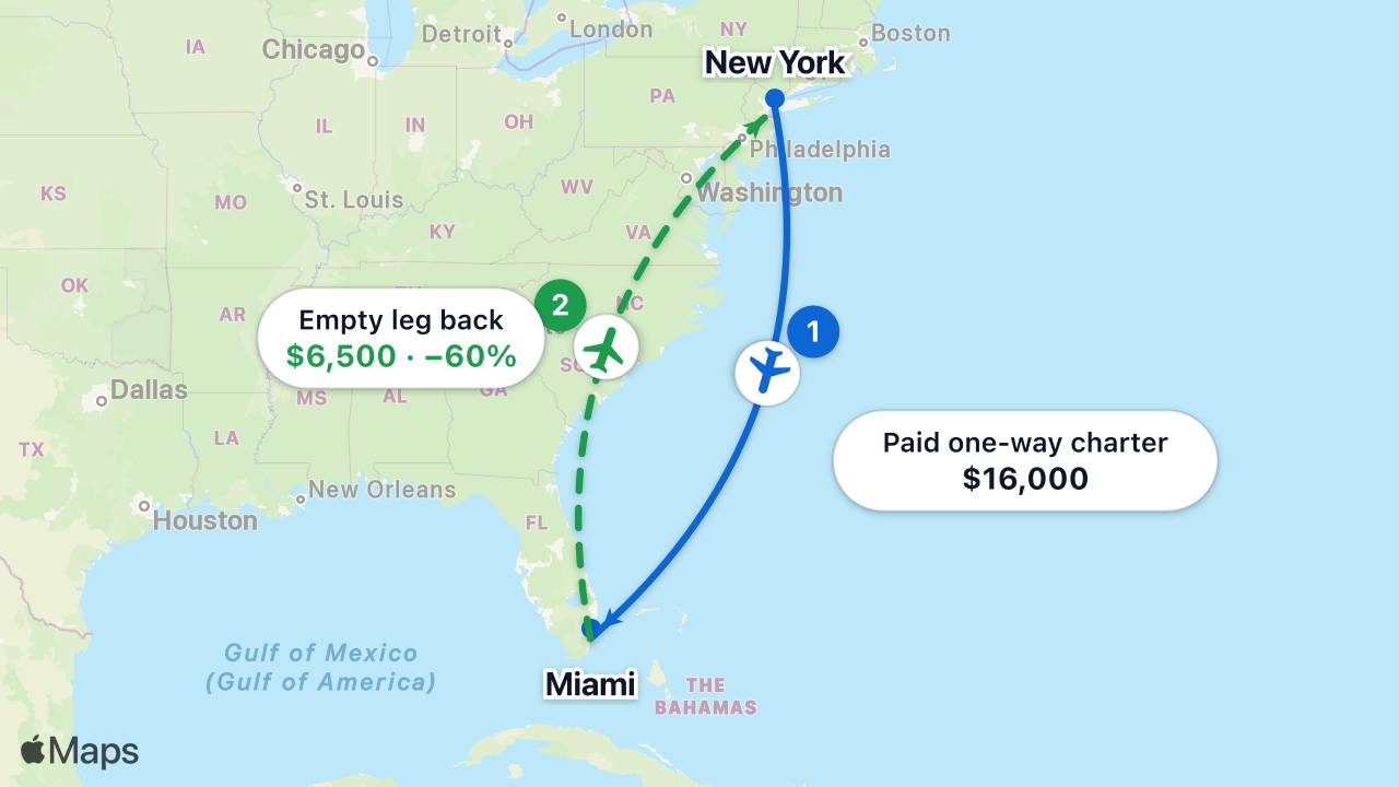 Map: a paid one-way charter from New York to Miami creates a discounted empty-leg flight back
