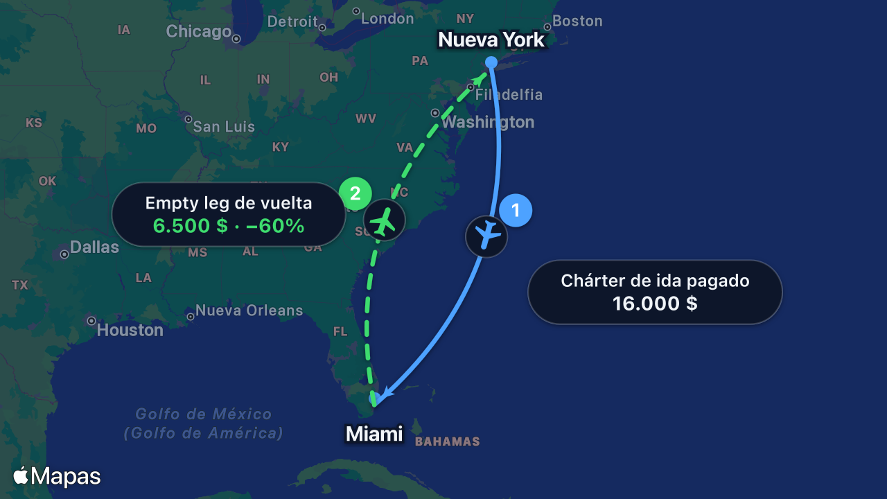 Mapa: un chárter de ida pagado de Nueva York a Miami crea un vuelo empty leg de vuelta con descuento