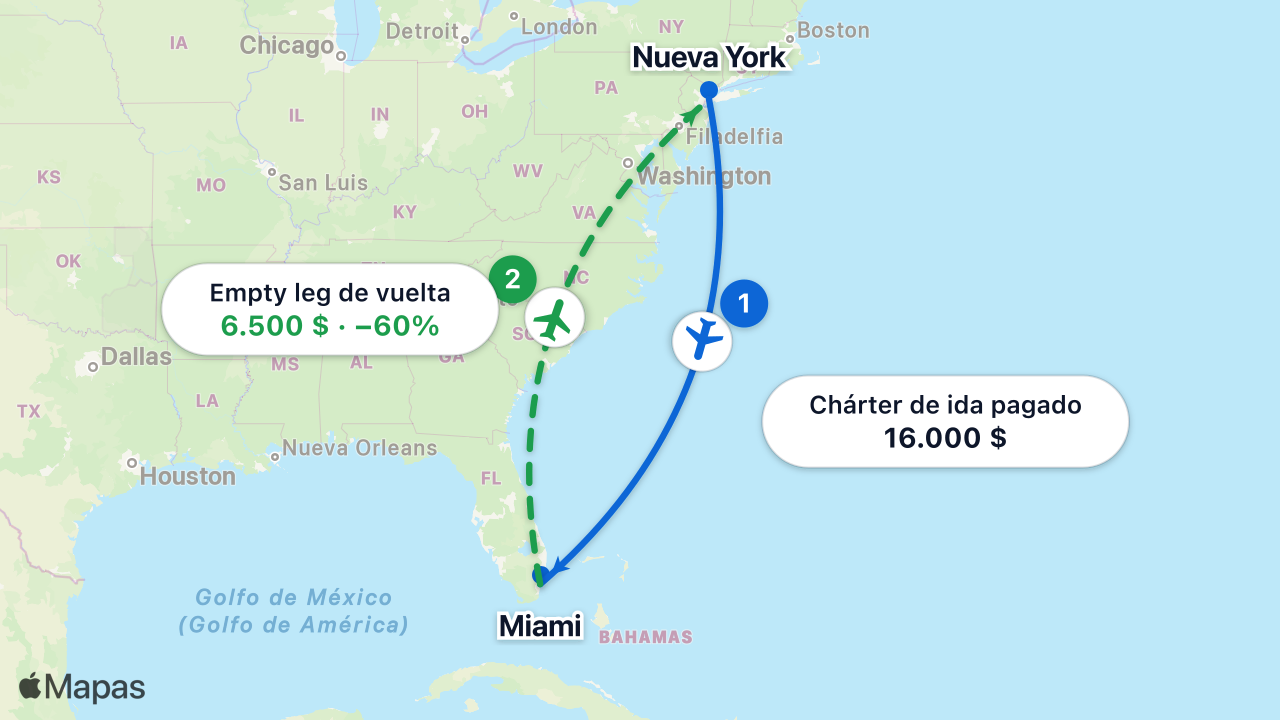 Mapa: un chárter de ida pagado de Nueva York a Miami crea un vuelo empty leg de vuelta con descuento