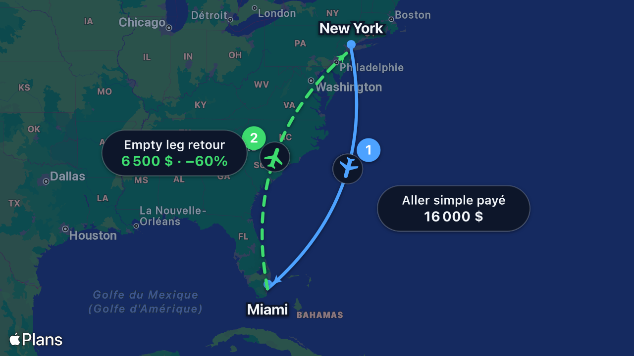 Carte : un affrètement aller payé de New York à Miami crée un vol empty leg retour à prix réduit