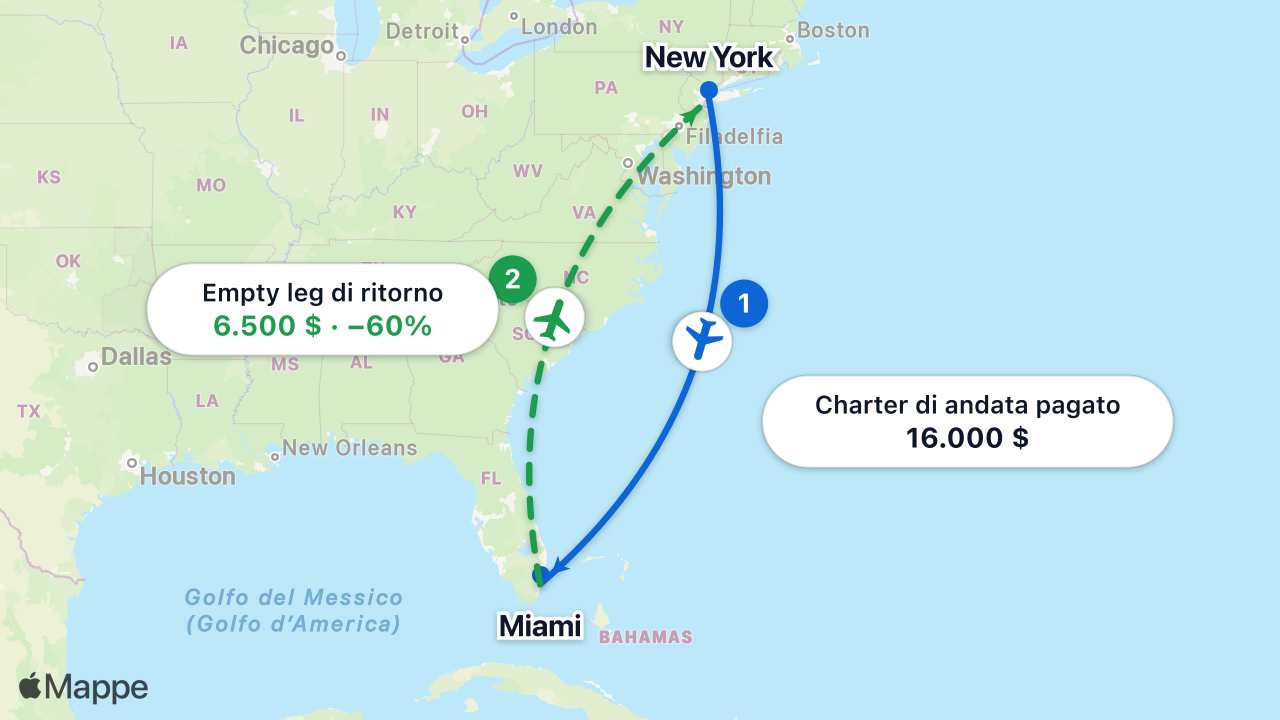 Mappa: un charter di sola andata pagato da New York a Miami crea un volo empty leg di ritorno scontato