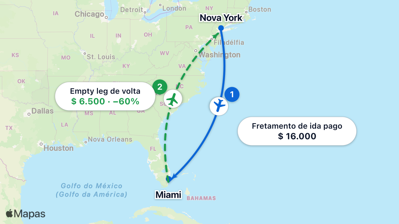 Mapa: um fretamento de ida pago de Nova York a Miami cria um voo empty leg de volta com desconto